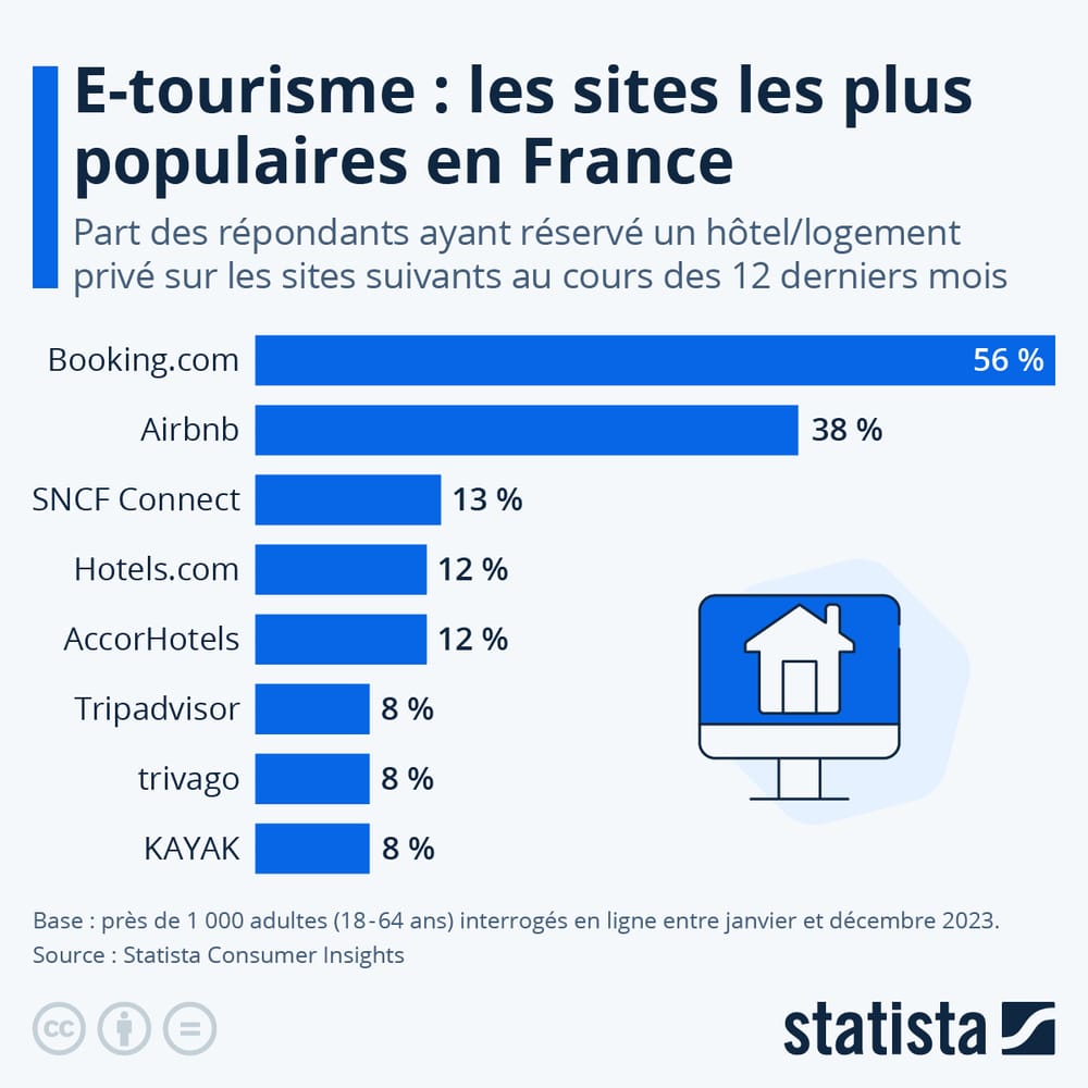Les sites de réservation de voyage les plus populaires en France post image