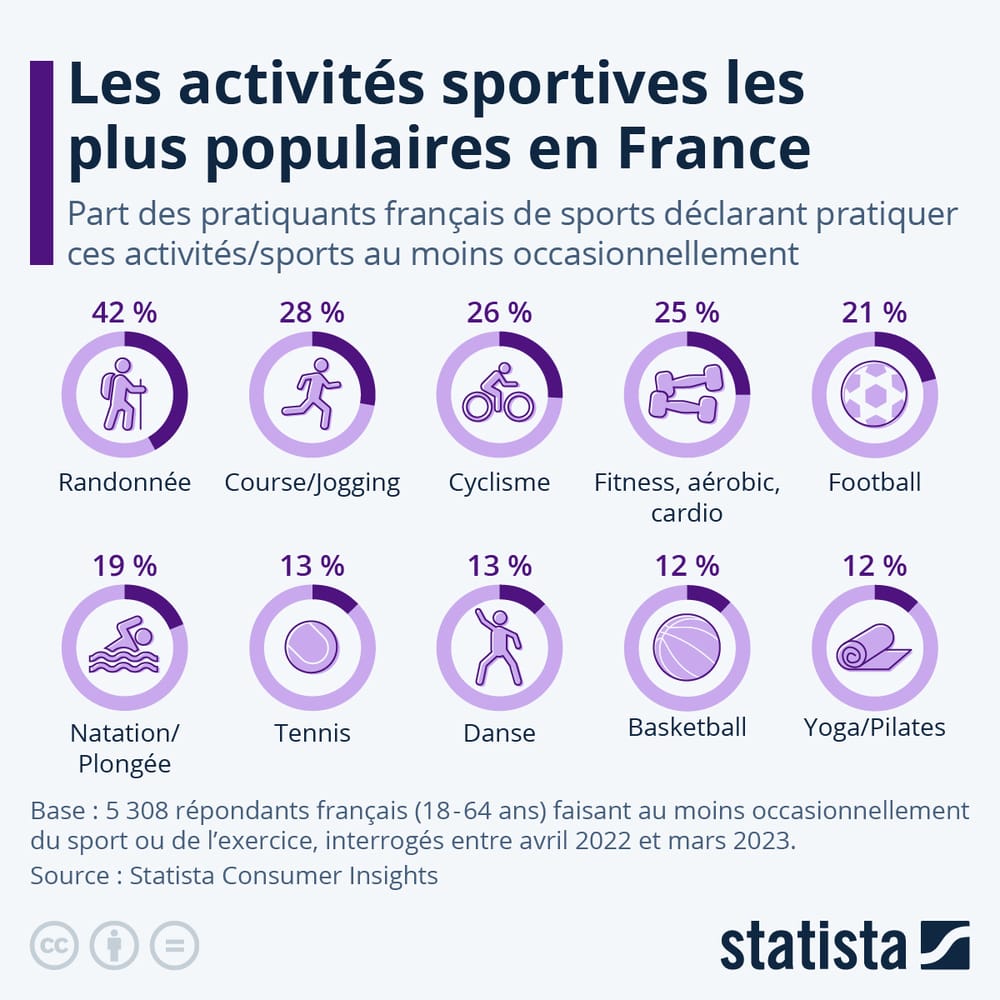 Les activités sportives préférées des Français post image