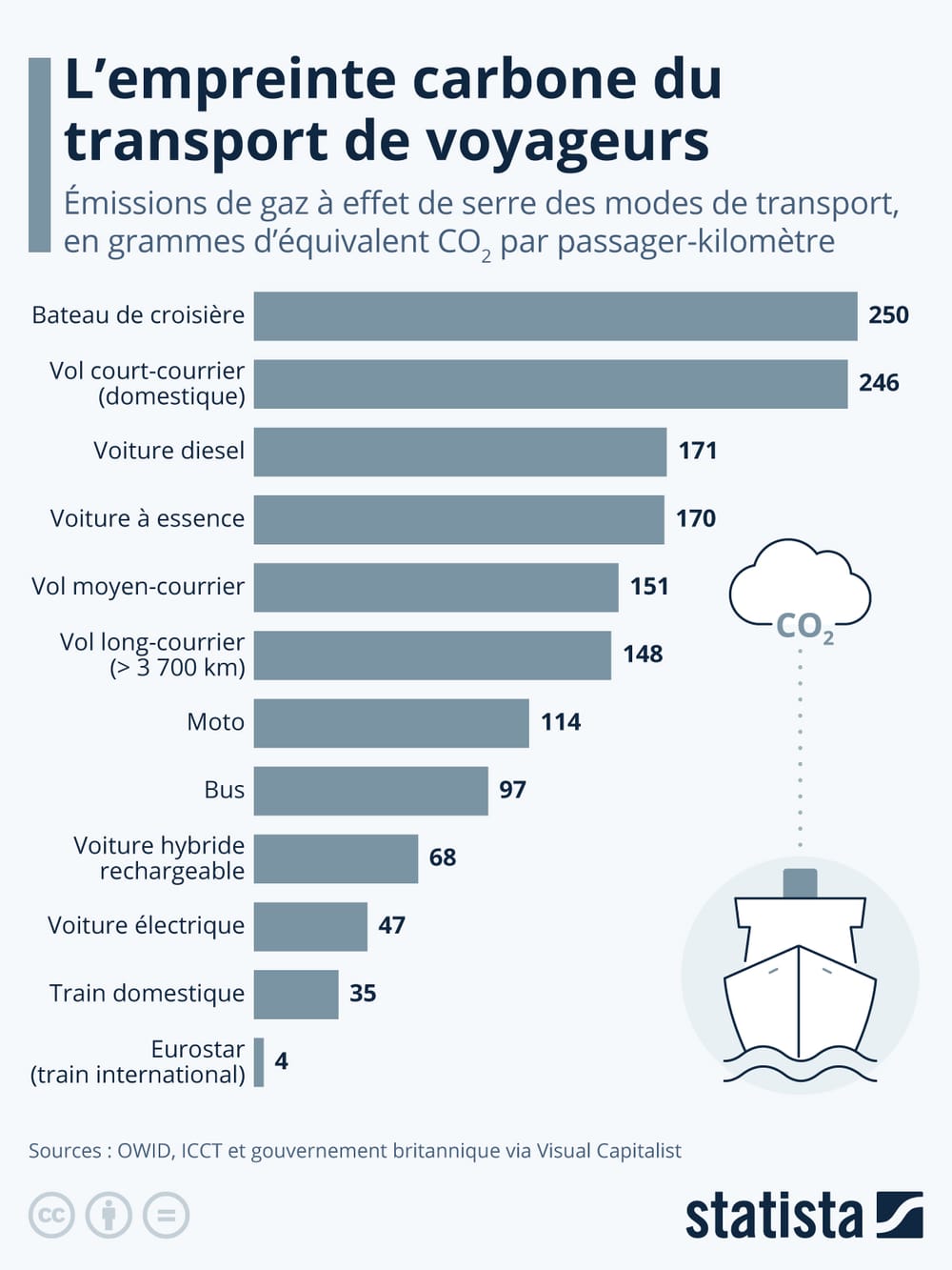 Quels modes de transport sont les plus polluants ? post image