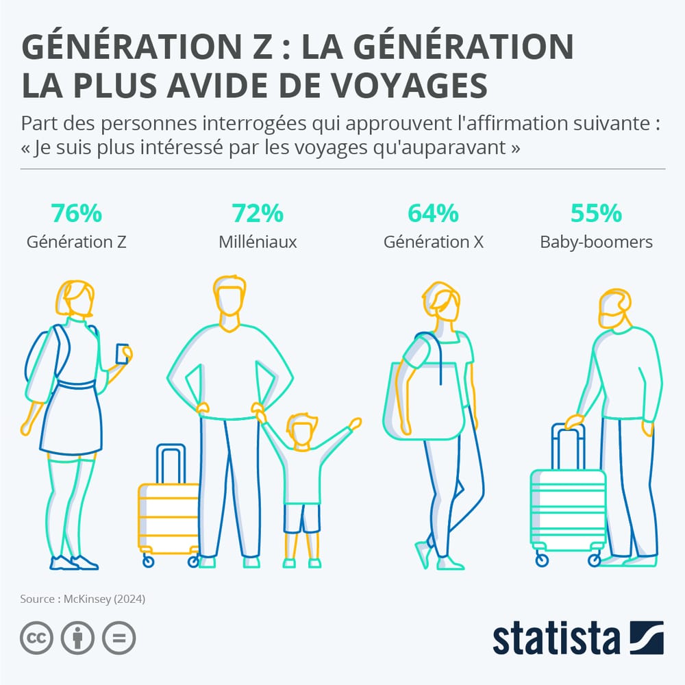 Génération Z : la génération la plus avide de voyages post image