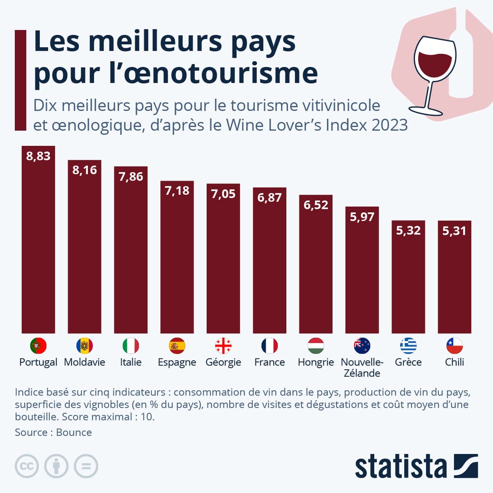 Les meilleurs pays pour l'œnotourisme post image