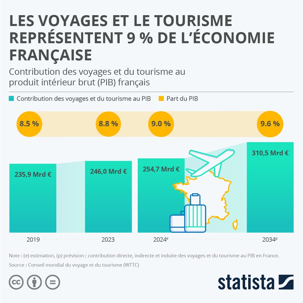 Les voyages et le tourisme représentent 9 % de l’économie française post feature image