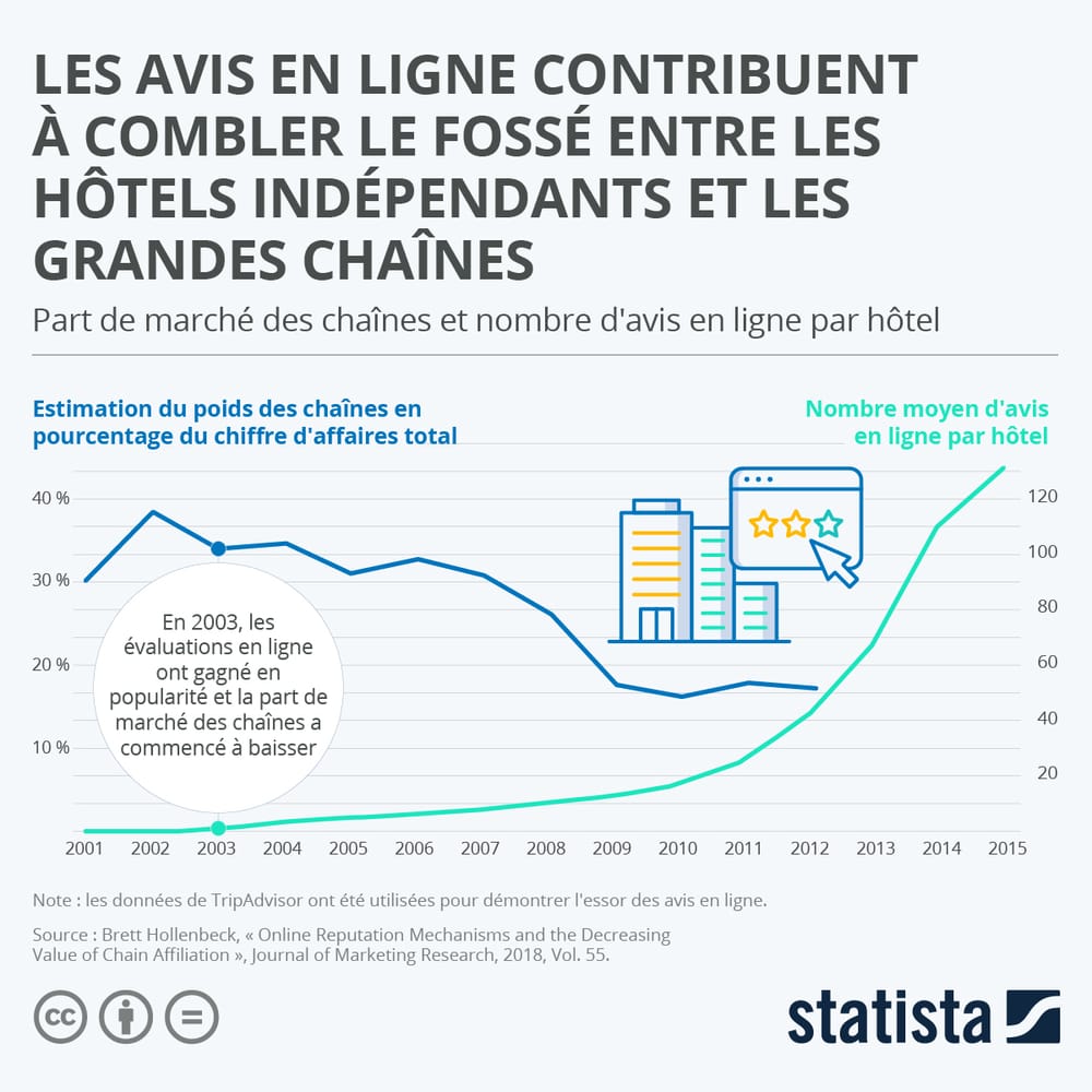 Les avis en ligne contribuent à combler le fossé entre les hôtels indépendants et les grandes chaînes post image