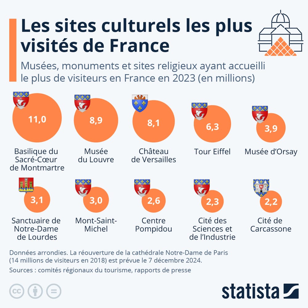 Les sites culturels et religieux les plus visités de France post image