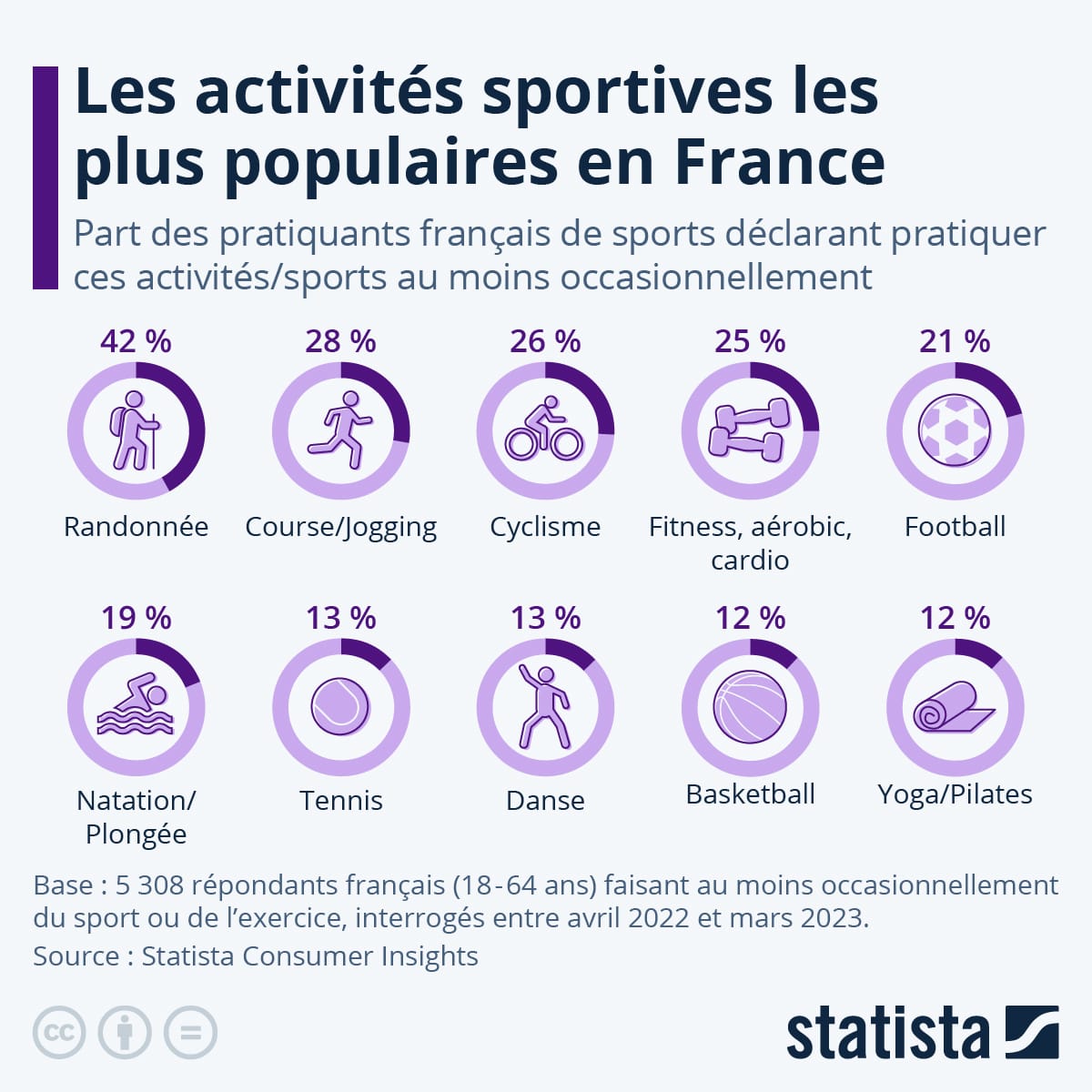Les activités sportives préférées des Français