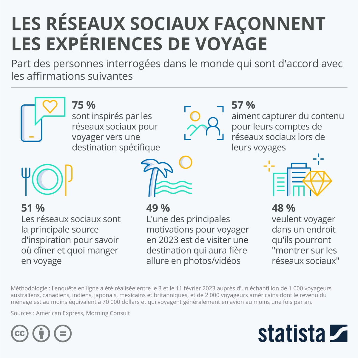 Les réseaux sociaux façonnent les expériences de voyage