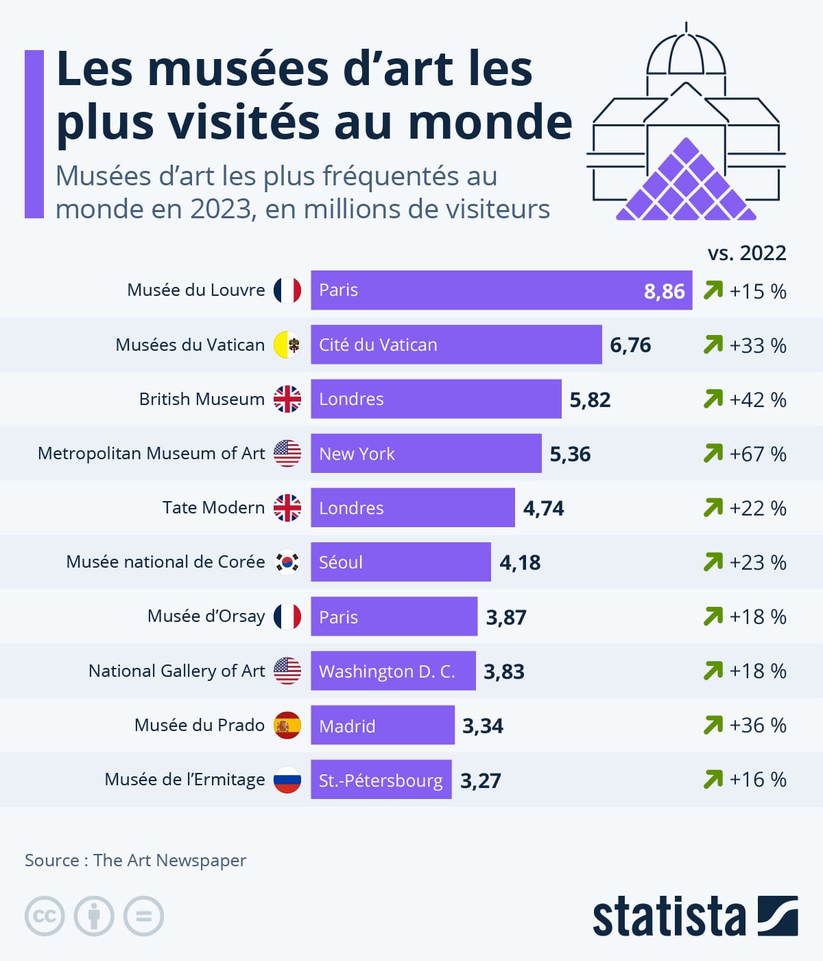 Les musées d'art les plus visités au monde