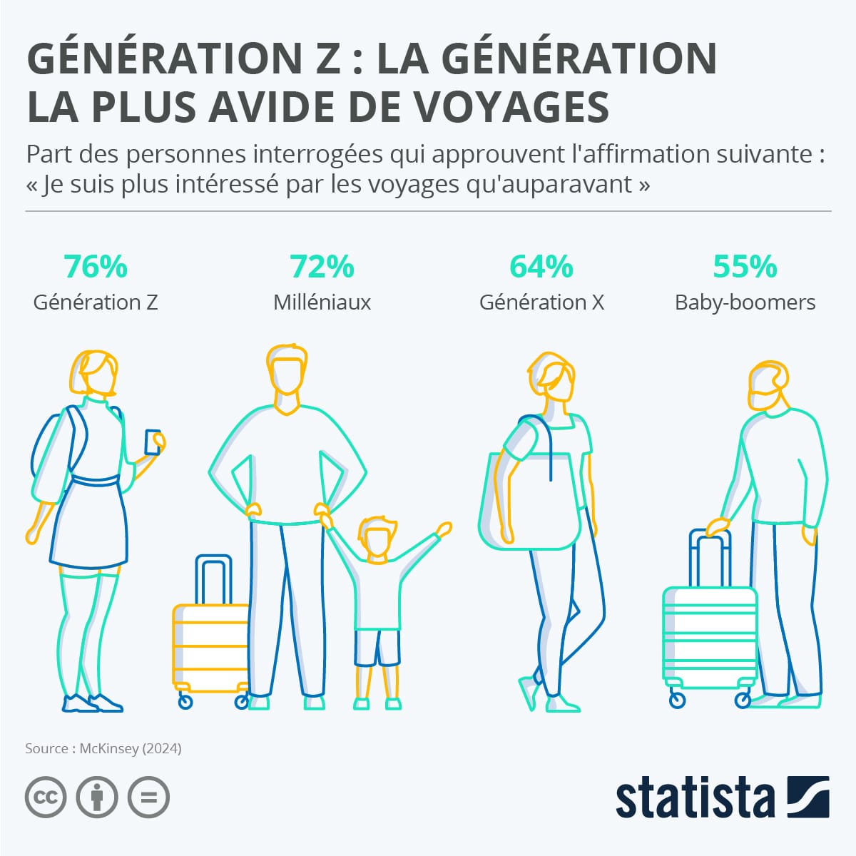 Génération Z : la génération la plus avide de voyages