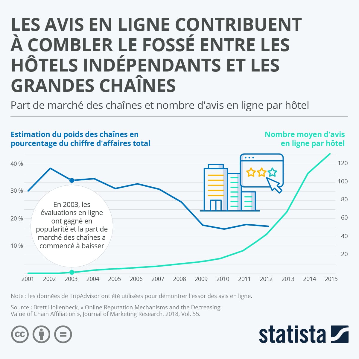 Les avis en ligne contribuent à combler le fossé entre les hôtels indépendants et les grandes chaînes