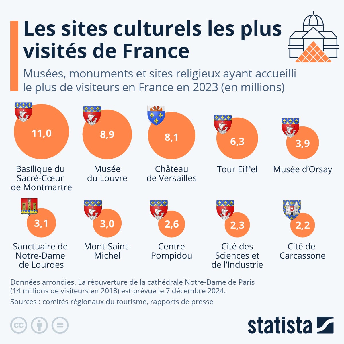 Les sites culturels et religieux les plus visités de France