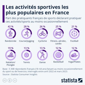 Les activités sportives préférées des Français post feature image