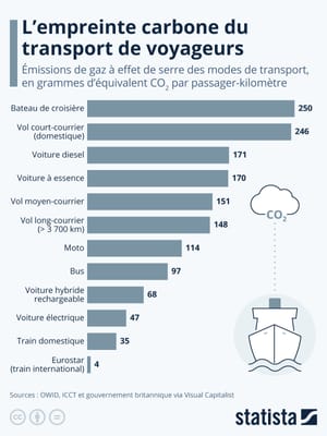 Quels modes de transport sont les plus polluants ? post feature image